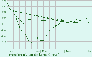 Graphe de la pression atmosphrique prvue pour Trzilid