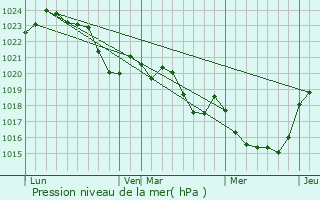 Graphe de la pression atmosphrique prvue pour Mons