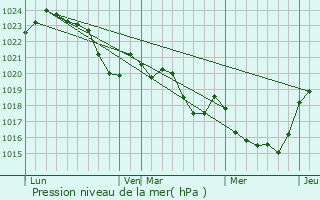 Graphe de la pression atmosphrique prvue pour Saint-lix-le-Chteau