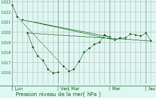 Graphe de la pression atmosphrique prvue pour Goulven