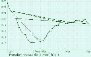 Graphe de la pression atmosphrique prvue pour Plouvien