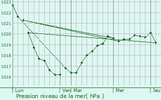 Graphe de la pression atmosphrique prvue pour Guipronvel