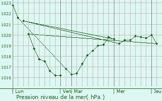 Graphe de la pression atmosphrique prvue pour Plouguin