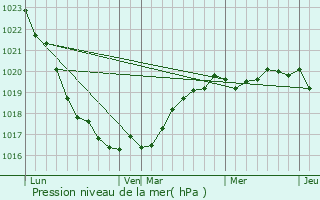 Graphe de la pression atmosphrique prvue pour Lampaul-Plouarzel