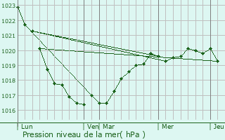 Graphe de la pression atmosphrique prvue pour Le Conquet