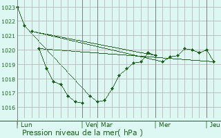 Graphe de la pression atmosphrique prvue pour Porspoder