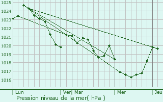 Graphe de la pression atmosphrique prvue pour Mourenx
