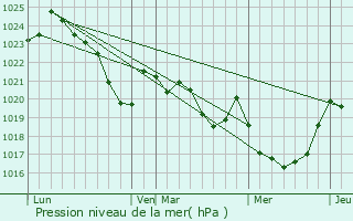 Graphe de la pression atmosphrique prvue pour Maulon-Licharre