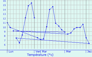 Graphique des tempratures prvues pour Mont-Saxonnex