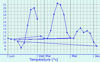 Graphique des tempratures prvues pour Ausson