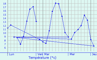 Graphique des tempratures prvues pour Manteyer