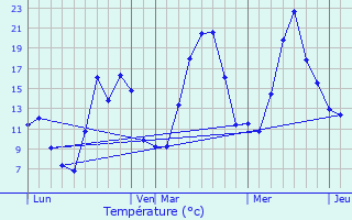 Graphique des tempratures prvues pour La Plane