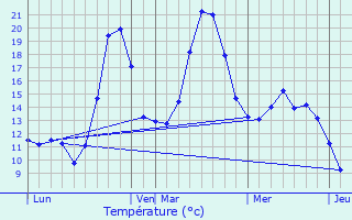 Graphique des tempratures prvues pour Arguenos