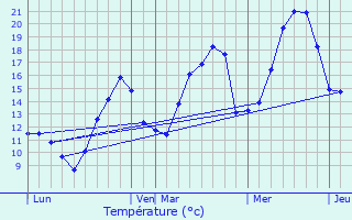 Graphique des tempratures prvues pour Saint-Martin-en-Vercors