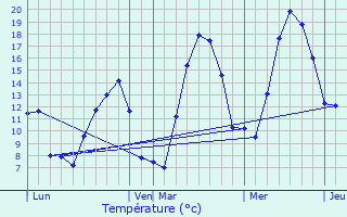 Graphique des tempratures prvues pour Thorame-Haute