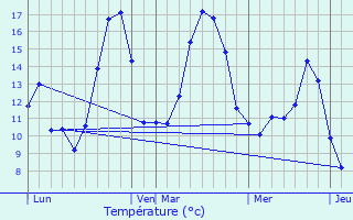 Graphique des tempratures prvues pour La Motte-en-Champsaur