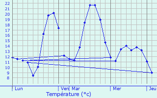 Graphique des tempratures prvues pour Touille