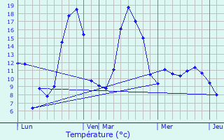 Graphique des tempratures prvues pour Salles-Curan