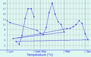 Graphique des tempratures prvues pour Vieillespesse