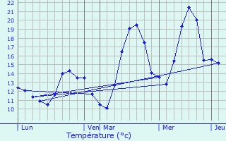 Graphique des tempratures prvues pour Les Contamines-Montjoie