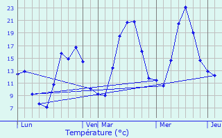 Graphique des tempratures prvues pour Jougne