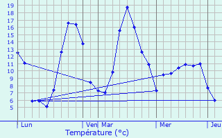 Graphique des tempratures prvues pour Saint-Jean-Lachalm