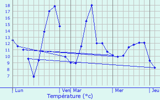 Graphique des tempratures prvues pour taux