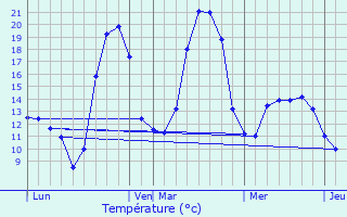 Graphique des tempratures prvues pour Nizan-Gesse
