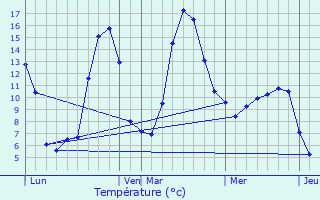 Graphique des tempratures prvues pour Laussonne