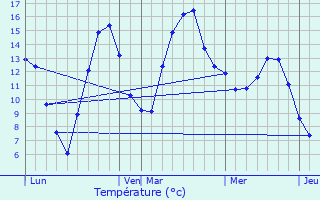 Graphique des tempratures prvues pour Entrevernes