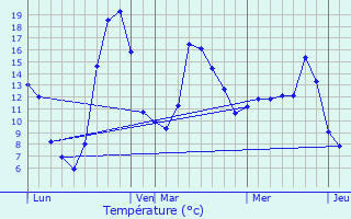 Graphique des tempratures prvues pour Glnat