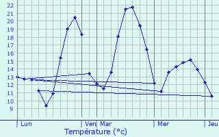 Graphique des tempratures prvues pour Mauressac