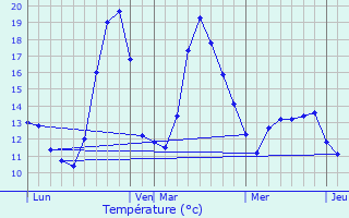 Graphique des tempratures prvues pour Guillestre