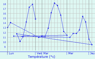 Graphique des tempratures prvues pour Saint-Jacques-en-Valgodemard
