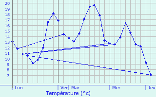 Graphique des tempratures prvues pour Herran