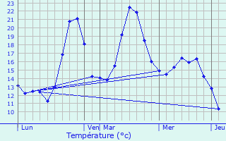 Graphique des tempratures prvues pour Fos