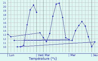 Graphique des tempratures prvues pour Gan