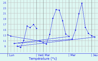 Graphique des tempratures prvues pour Chzery-Forens