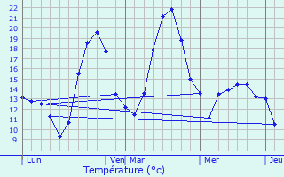 Graphique des tempratures prvues pour Saint-Flix-Lauragais