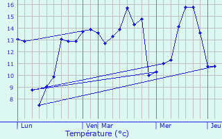 Graphique des tempratures prvues pour Querrieu