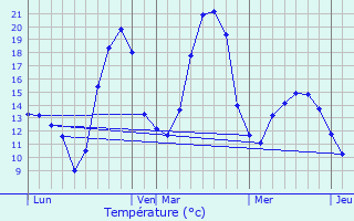 Graphique des tempratures prvues pour Mauvezin