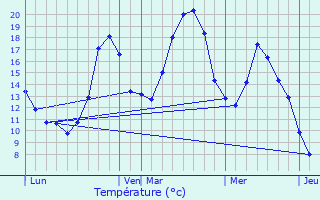 Graphique des tempratures prvues pour Montoulieu