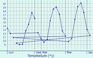 Graphique des températures prévues pour Tours