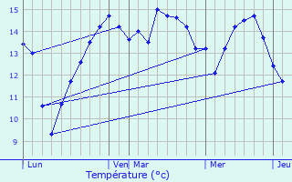 Graphique des tempratures prvues pour Ault