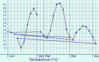 Graphique des tempratures prvues pour Mons