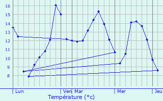 Graphique des tempratures prvues pour La Ferrire-au-Doyen