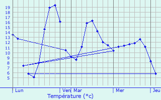 Graphique des tempratures prvues pour Sauvat