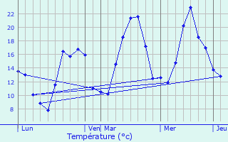 Graphique des tempratures prvues pour Mournans-Charbonny