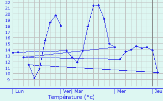Graphique des tempratures prvues pour Bourg-Saint-Bernard