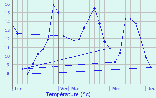 Graphique des tempratures prvues pour Les Aspres